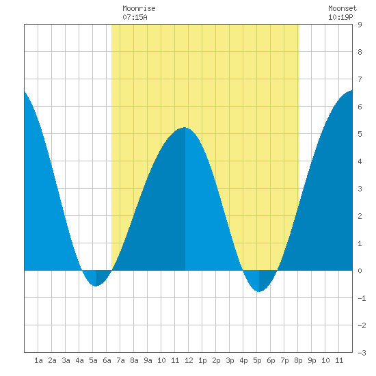Yeamans Hall tide chart for Thursday, May 9, 2024