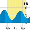Yeamans Hall tide chart for Thursday, June 13, 2024