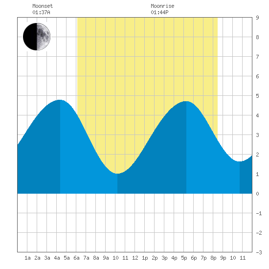 Yeamans Hall tide chart for Friday, June 14, 2024