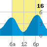 Yeamans Hall tide chart for Sunday, June 16, 2024