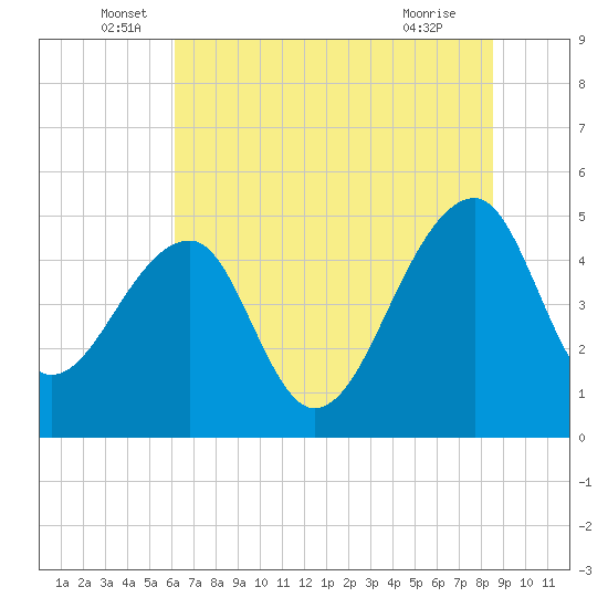 Yeamans Hall tide chart for Monday, June 17, 2024