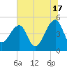 Yeamans Hall tide chart for Monday, June 17, 2024