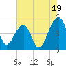 Yeamans Hall tide chart for Wednesday, June 19, 2024
