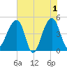 Yeamans Hall tide chart for Saturday, June 1, 2024
