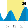 Yeamans Hall tide chart for Thursday, June 20, 2024