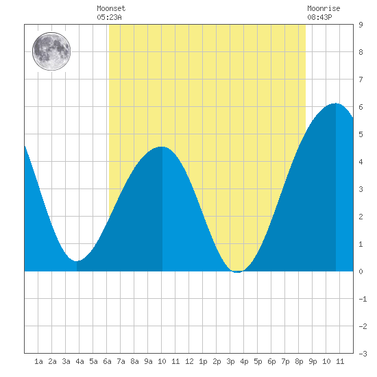 Yeamans Hall tide chart for Friday, June 21, 2024