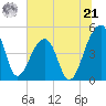 Yeamans Hall tide chart for Friday, June 21, 2024