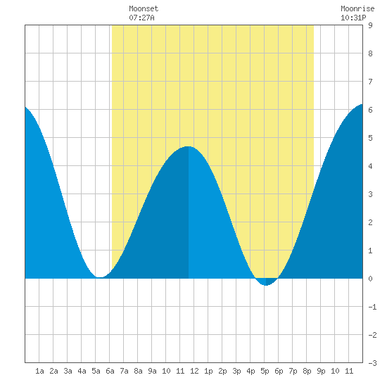 Yeamans Hall tide chart for Sunday, June 23, 2024