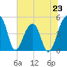 Yeamans Hall tide chart for Sunday, June 23, 2024
