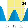 Yeamans Hall tide chart for Monday, June 24, 2024