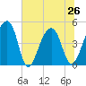 Yeamans Hall tide chart for Wednesday, June 26, 2024