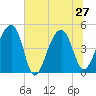 Yeamans Hall tide chart for Thursday, June 27, 2024