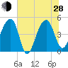 Yeamans Hall tide chart for Friday, June 28, 2024