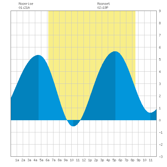 Yeamans Hall tide chart for Saturday, June 29, 2024