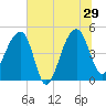Yeamans Hall tide chart for Saturday, June 29, 2024