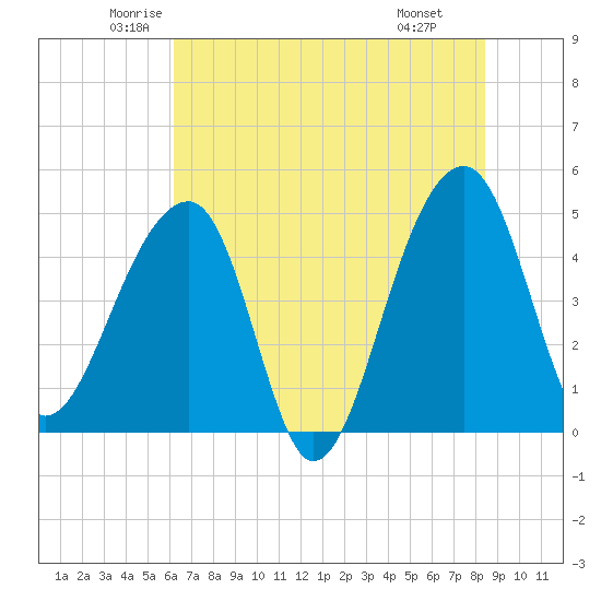 Yeamans Hall tide chart for Sunday, June 2, 2024