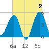 Yeamans Hall tide chart for Sunday, June 2, 2024
