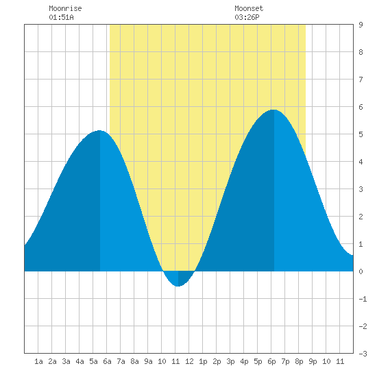 Yeamans Hall tide chart for Sunday, June 30, 2024
