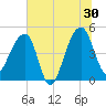 Yeamans Hall tide chart for Sunday, June 30, 2024