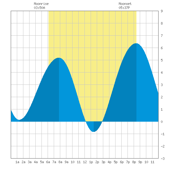Yeamans Hall tide chart for Monday, June 3, 2024