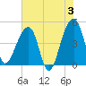 Yeamans Hall tide chart for Monday, June 3, 2024