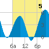 Yeamans Hall tide chart for Wednesday, June 5, 2024