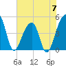Yeamans Hall tide chart for Friday, June 7, 2024
