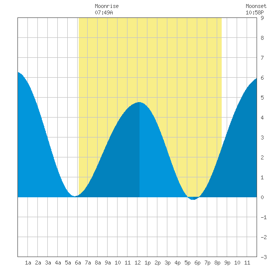 Yeamans Hall tide chart for Saturday, June 8, 2024