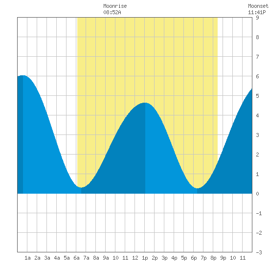Yeamans Hall tide chart for Sunday, June 9, 2024