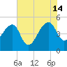 Yeamans Hall tide chart for Sunday, July 14, 2024
