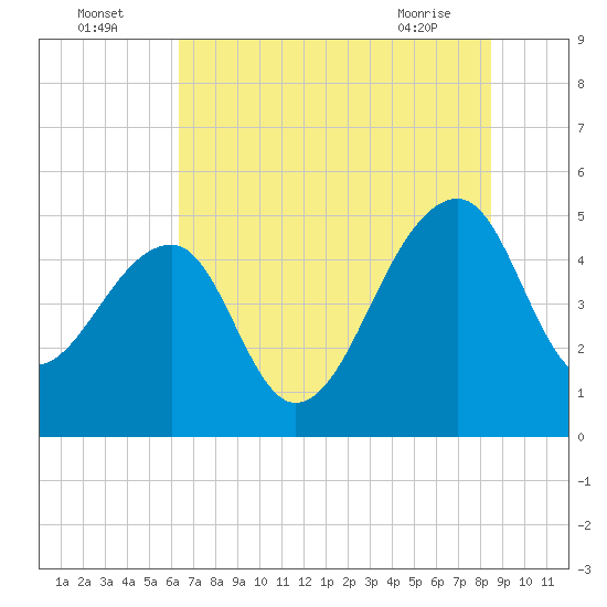Yeamans Hall tide chart for Tuesday, July 16, 2024