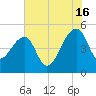 Yeamans Hall tide chart for Tuesday, July 16, 2024