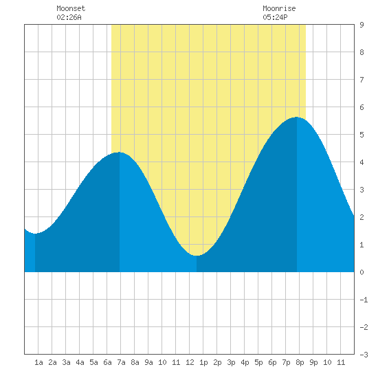 Yeamans Hall tide chart for Wednesday, July 17, 2024