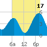 Yeamans Hall tide chart for Wednesday, July 17, 2024
