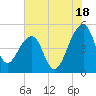 Yeamans Hall tide chart for Thursday, July 18, 2024