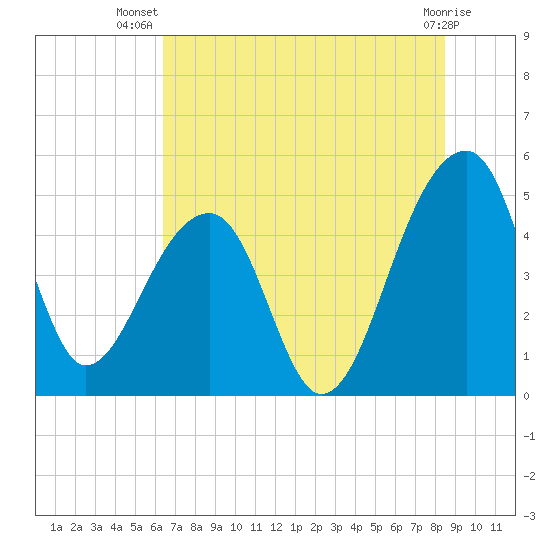 Yeamans Hall tide chart for Friday, July 19, 2024
