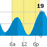 Yeamans Hall tide chart for Friday, July 19, 2024
