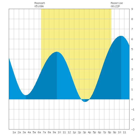 Yeamans Hall tide chart for Saturday, July 20, 2024