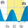 Yeamans Hall tide chart for Sunday, July 21, 2024