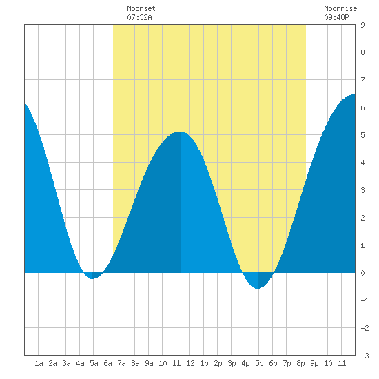 Yeamans Hall tide chart for Monday, July 22, 2024