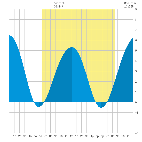 Yeamans Hall tide chart for Tuesday, July 23, 2024