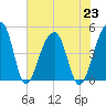 Yeamans Hall tide chart for Tuesday, July 23, 2024