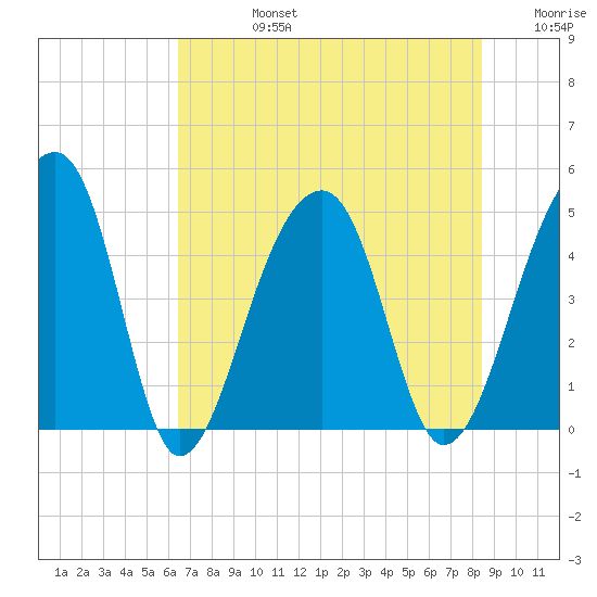Yeamans Hall tide chart for Wednesday, July 24, 2024