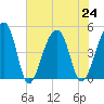 Yeamans Hall tide chart for Wednesday, July 24, 2024