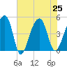Yeamans Hall tide chart for Thursday, July 25, 2024