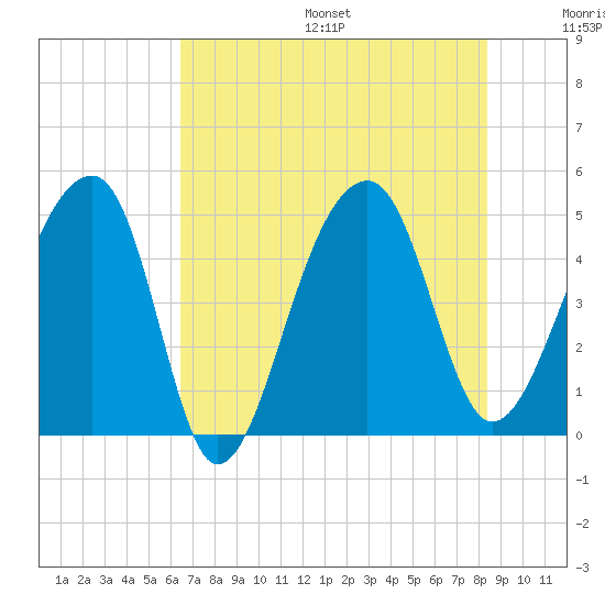 Yeamans Hall tide chart for Friday, July 26, 2024