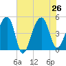Yeamans Hall tide chart for Friday, July 26, 2024