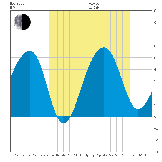 Yeamans Hall tide chart for Saturday, July 27, 2024
