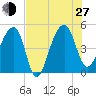Yeamans Hall tide chart for Saturday, July 27, 2024