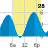 Yeamans Hall tide chart for Sunday, July 28, 2024